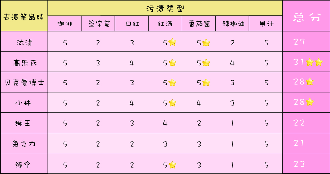 超好用的去渍笔,去渍笔哪款好