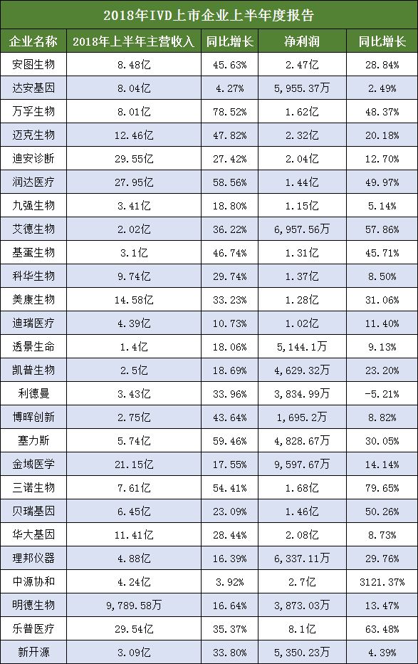 最近上市的ivd行业公司,2020年半年报前十大利润排行