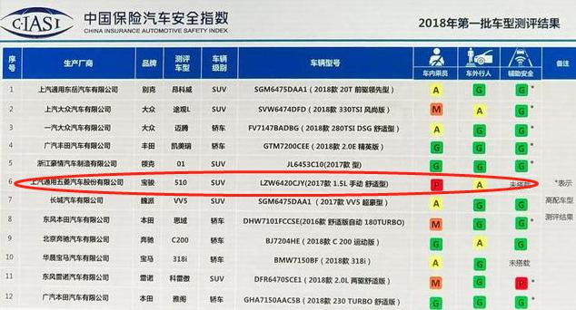 宝骏510安全碰撞测试,宝骏510碰撞测评