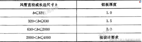 暖通空调风管专业基础知识,暖通中如何区分不同系统的风管