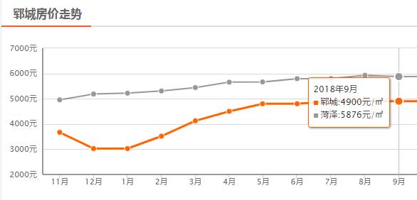 菏泽9月房价平均下降54元/㎡，定陶下降630元/㎡，单县上涨最大