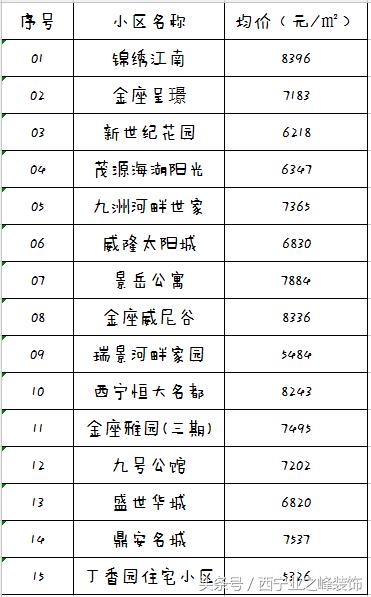 2020西宁房价走势图,2022年11月西宁各区真实成交房价