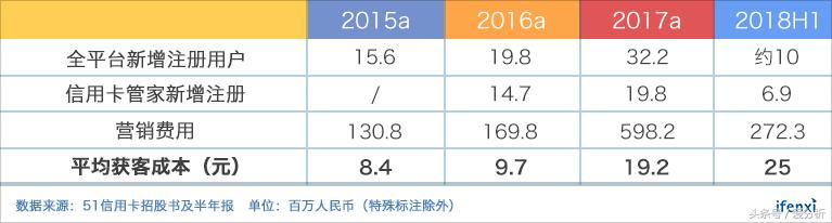 互金行业动荡频仍，51信用卡何日重返百亿市值？