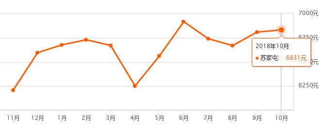 沈阳十一降价楼盘,2020沈阳11月份各小区房价