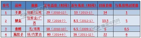 低价药材有哪些品种,十大赚钱药材