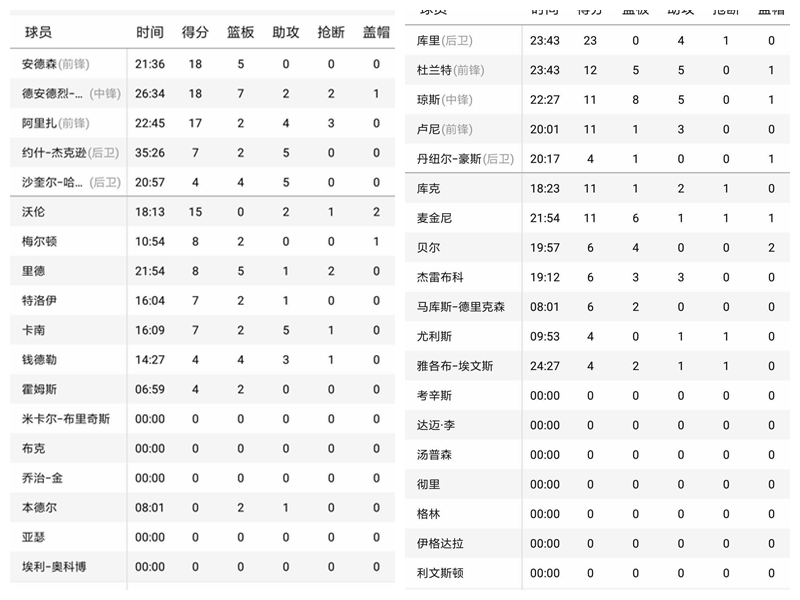 勇士教练提前收工有妙招！裁判季前赛就引如此争议NBA恐遭殃？