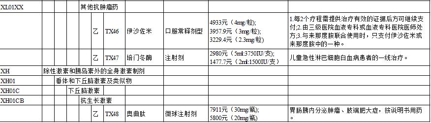 17种抗癌药纳入海南医保！不但降价还能报销（附目录）