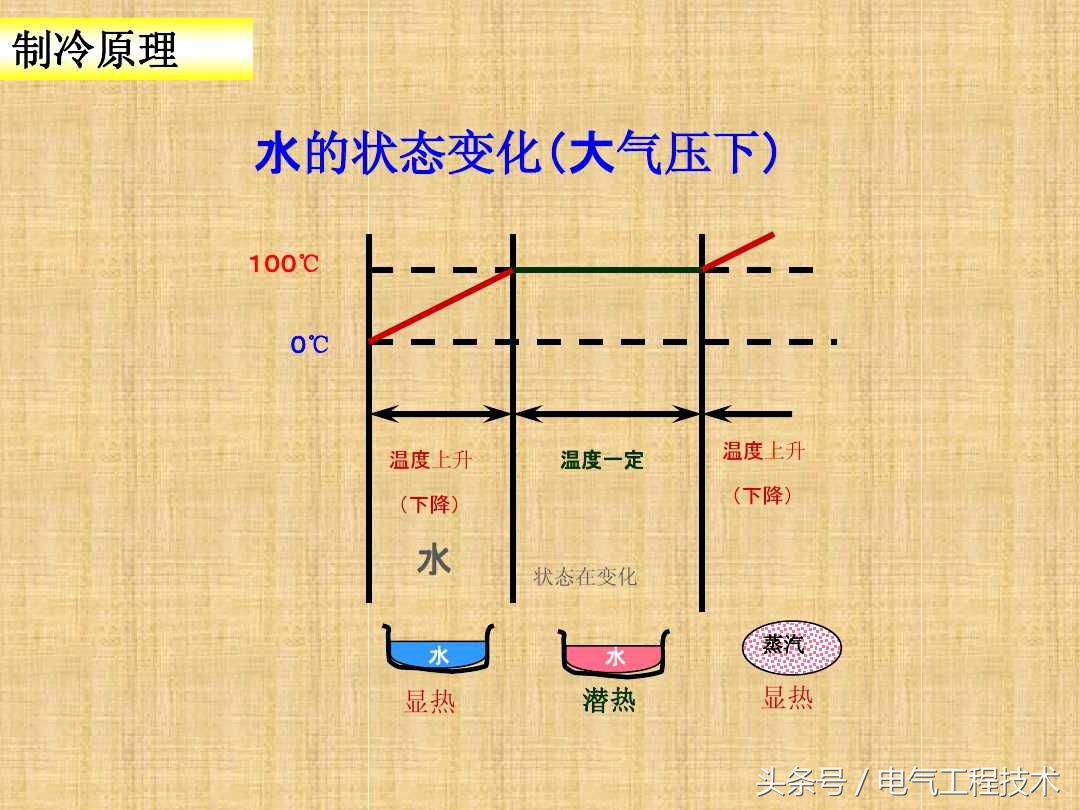 空调什么原理制冷,空调原理是冷暖转换吗