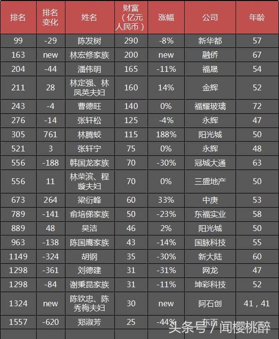 2019福建厦门富豪榜,厦门和泉州人均gdp历史对比