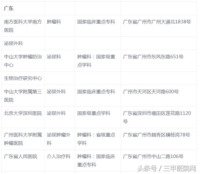 全国哪家医院治疗肾癌最权威,肾癌全国医院排名