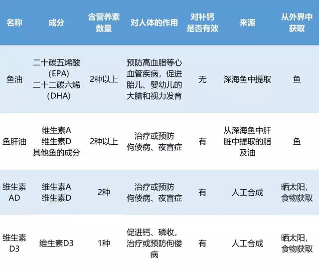 你可能补错了！它才是宝宝最需要外服的营养补剂