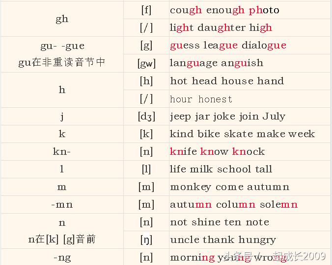 英语音标学会了怎么拼读,英语音标学了怎么用