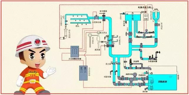 消防系统知识大全及讲解,建筑消防施工图纸识读