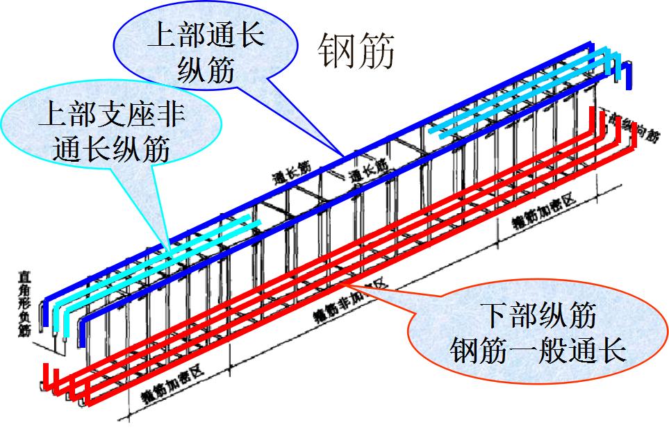 平法识图梁钢筋计算常见问题,梁钢筋识图入门300例