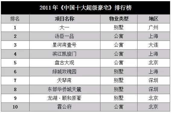 魔都亿级豪宅终极大盘点,16个楼盘