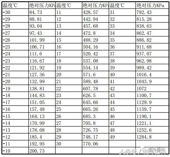 制冷剂大全,制冷剂压力表有几种