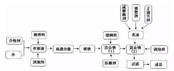 生产油漆的入门知识,乳胶漆基础知识讲解