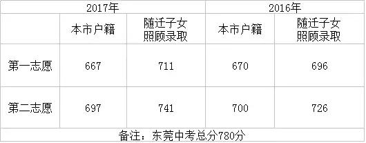 东莞实验中学2018中考,东莞六中中考录取规则