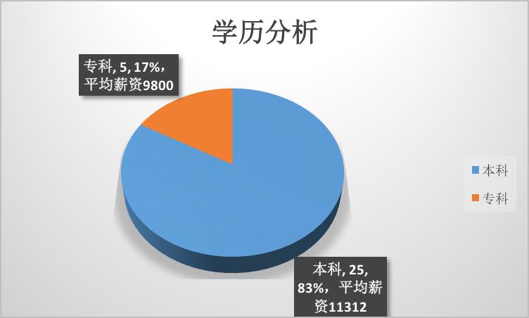 大数据工资待遇,大数据总监工资待遇