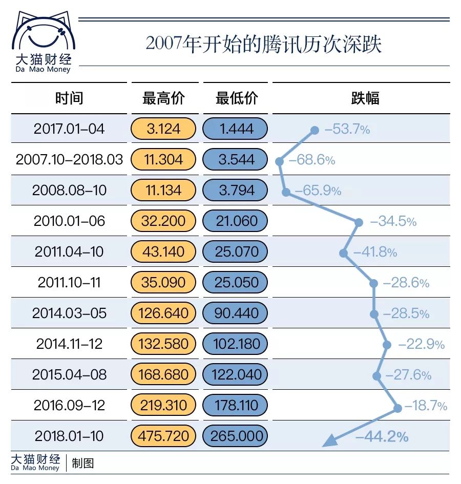 2018腾讯股票大跌,腾讯股票跌过吗