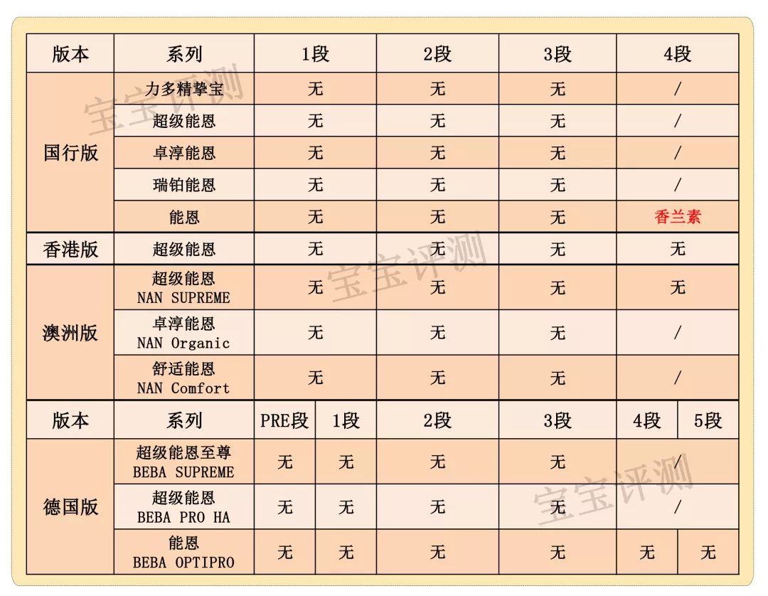 雀巢三款奶粉什么区别,雀巢奶粉哪个版本好