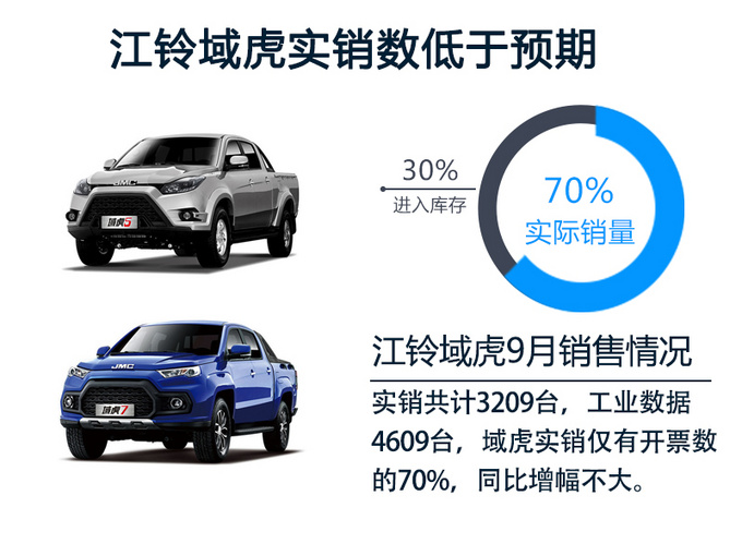 江铃皮卡什么时候下滑,江铃皮卡市场销量