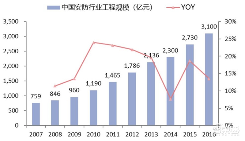 2018年安防行业增速,2018年全国安防行业总产值增长