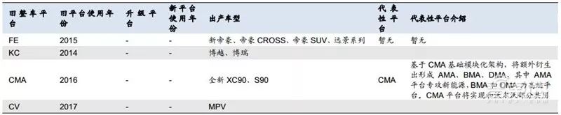 万字报告,各大平台模块化造车