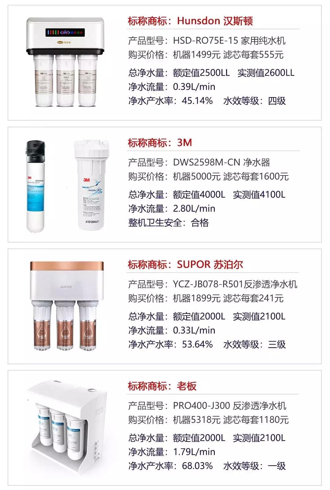 2022年净水器测评报告终于出来了,净水器水质检测22正常吗