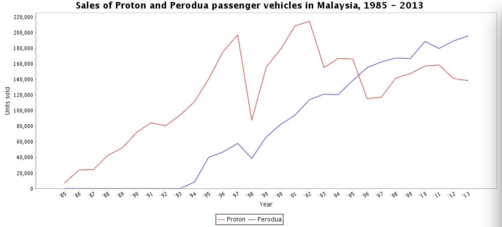 《李书福的汽车密码》连载（9）丨第六章：宝腾的衰落