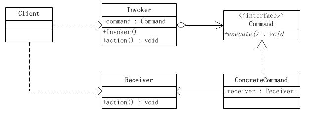 java怎么设置命令模式,java命令模式的应用