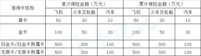 信用卡送航空意外险,信用卡暗藏100个小秘密