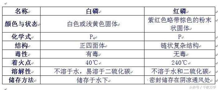 初中化学红磷和白磷的区别,初中化学红磷和白磷的存放