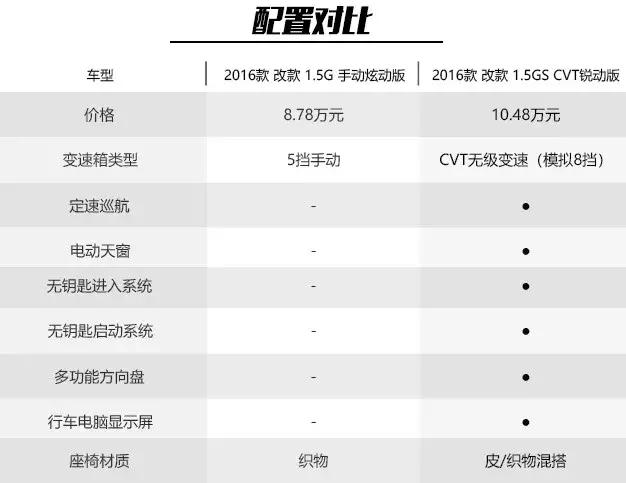 高配车用不上的配置,3万块钱能买什么样的丰田致炫