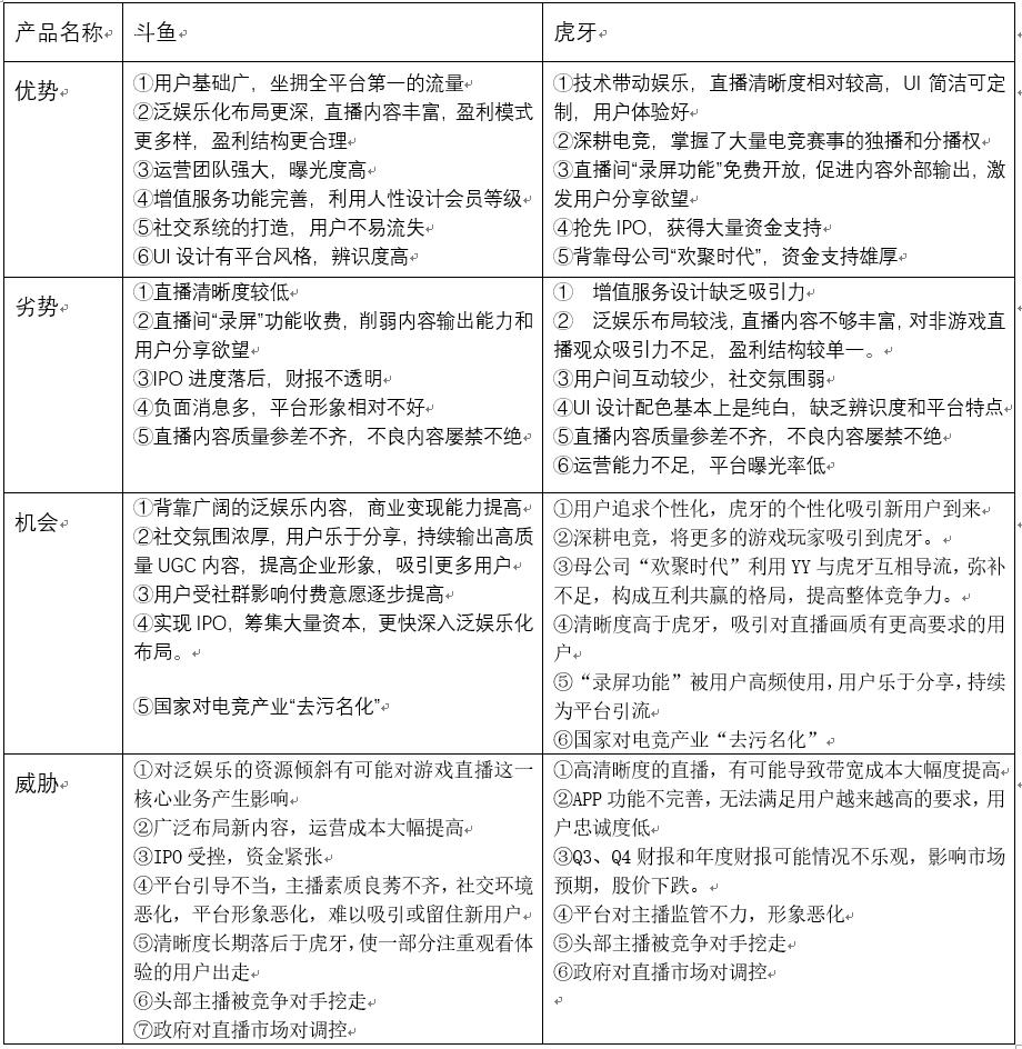 新一轮洗牌后的游戏直播平台：斗鱼，*牙虎**竞品分析报告