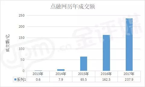 派系斗争，排名下滑，点融网能挺过这轮风暴吗？