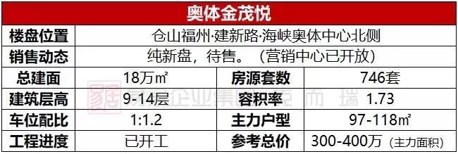 福州奥体新盘最新消息,踩盘探房视频