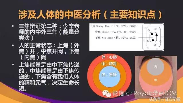 经方派舌诊,经典名方舌诊课