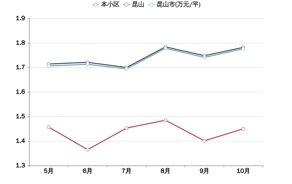 昆山市昆山再出刚需神盘，总价不足123万，花溪畔居踩盘