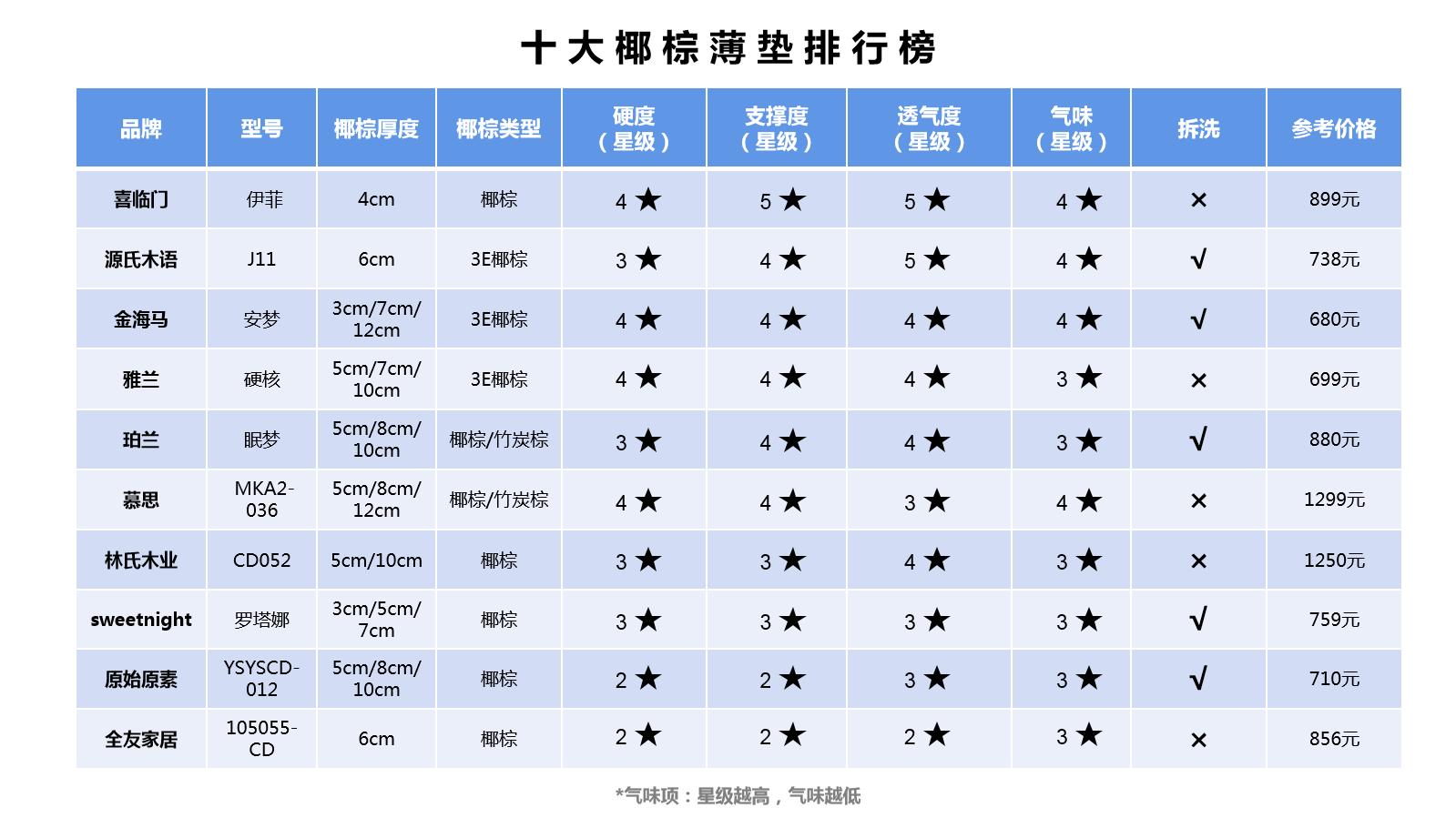 国产椰棕十大品牌,椰棕床垫子热销第一名