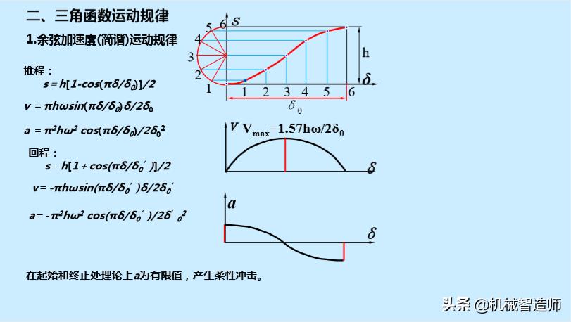 巧妙的机械机构动图,巧妙的凸轮设计