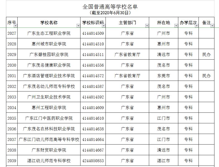全国392所野鸡大学曝光人民日报,广东省野鸡大学曝光