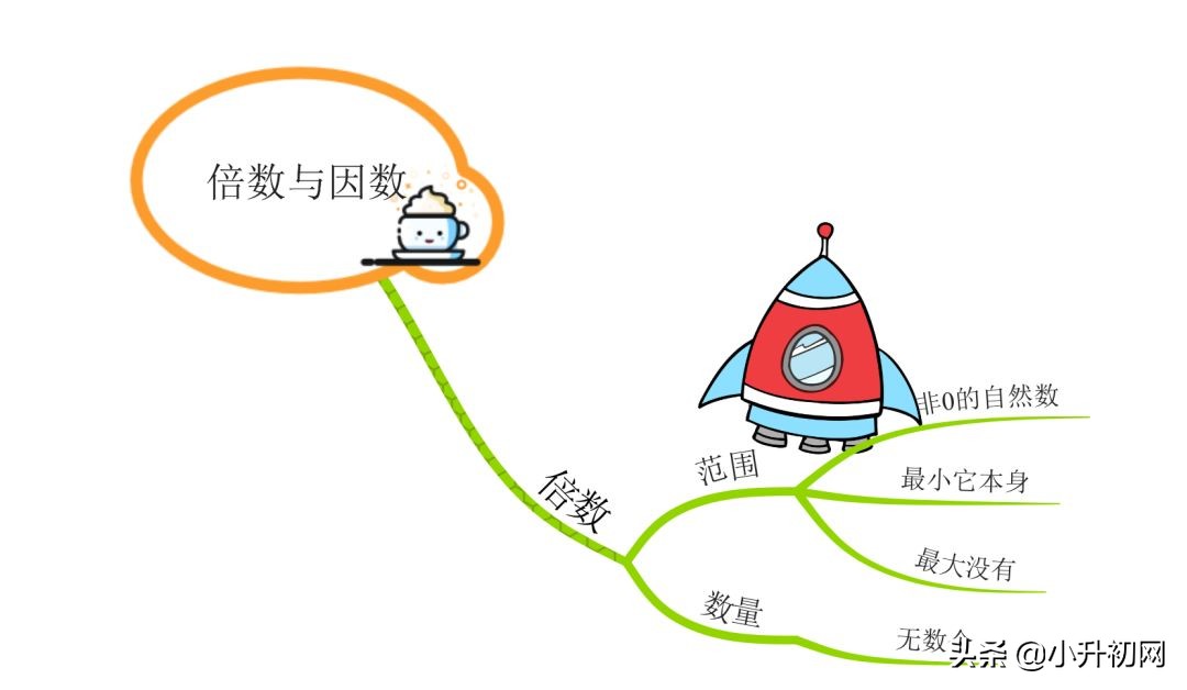 数学思维导图倍数与因数,小学生数学思维导图简单漂亮