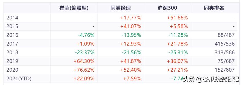 基金经理崔蕾业绩如何,公募明星基金经理表现