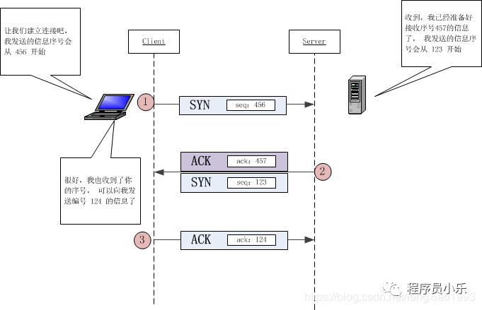图解，6张图搞懂TCP为什么三次握手而不是两次握手！正解版