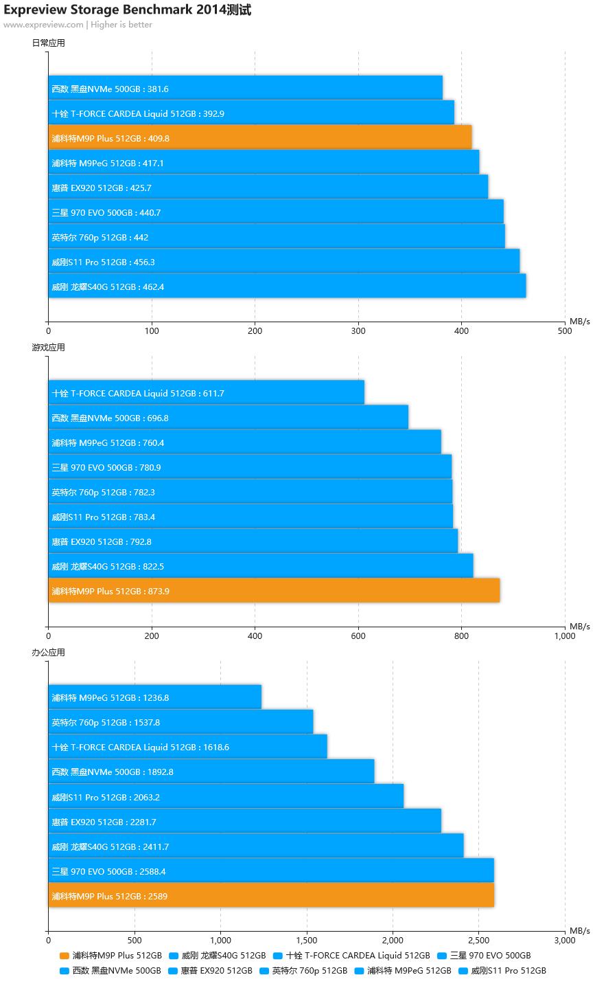 浦科特m9plus256测试,浦科特m9pplus和rd500