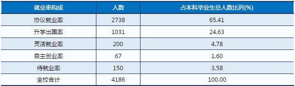 10个专业就业率超级高,湖北专科就业率最好的学校