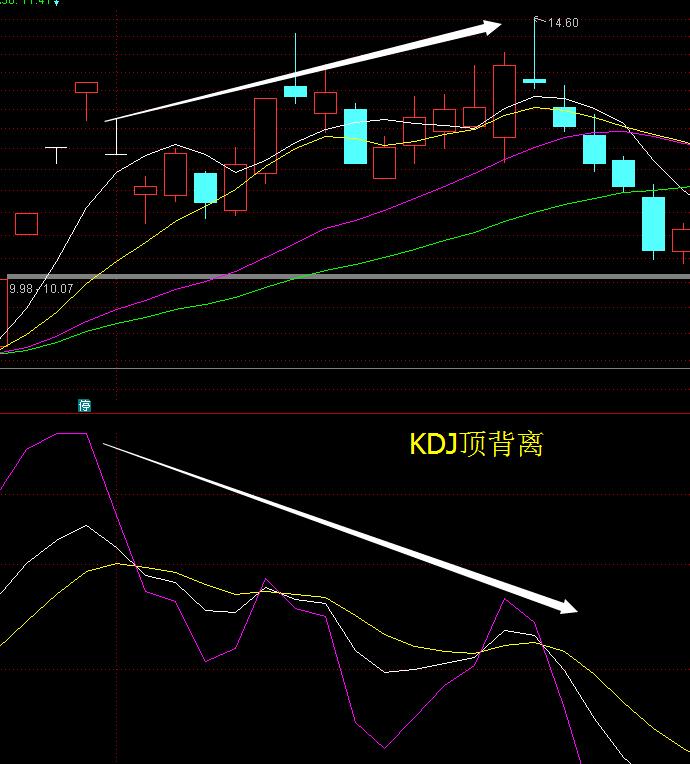 kdj背离有用吗,kdj背离形态图解
