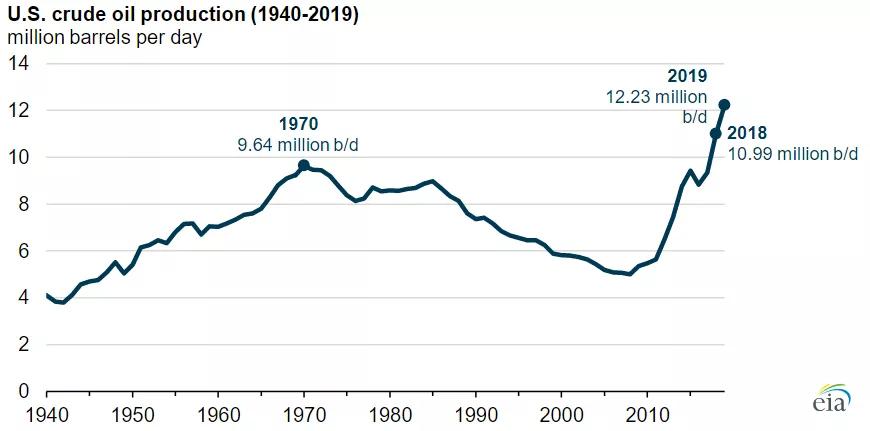百年石油的发展,百年石油史