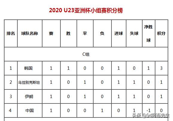 涓浗鍥藉ゥ0-2涓嶆晫涔屽吂鍒厠鏂潶鍥藉ゥ,涓浗鍥藉ゥu23vs鏃ユ湰鍥藉ゥu23鏃ヨ瑙ｈ